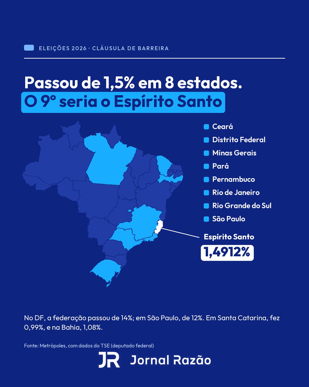 Os oito estados em que a federação passou de 1,5% e o Espírito Santo