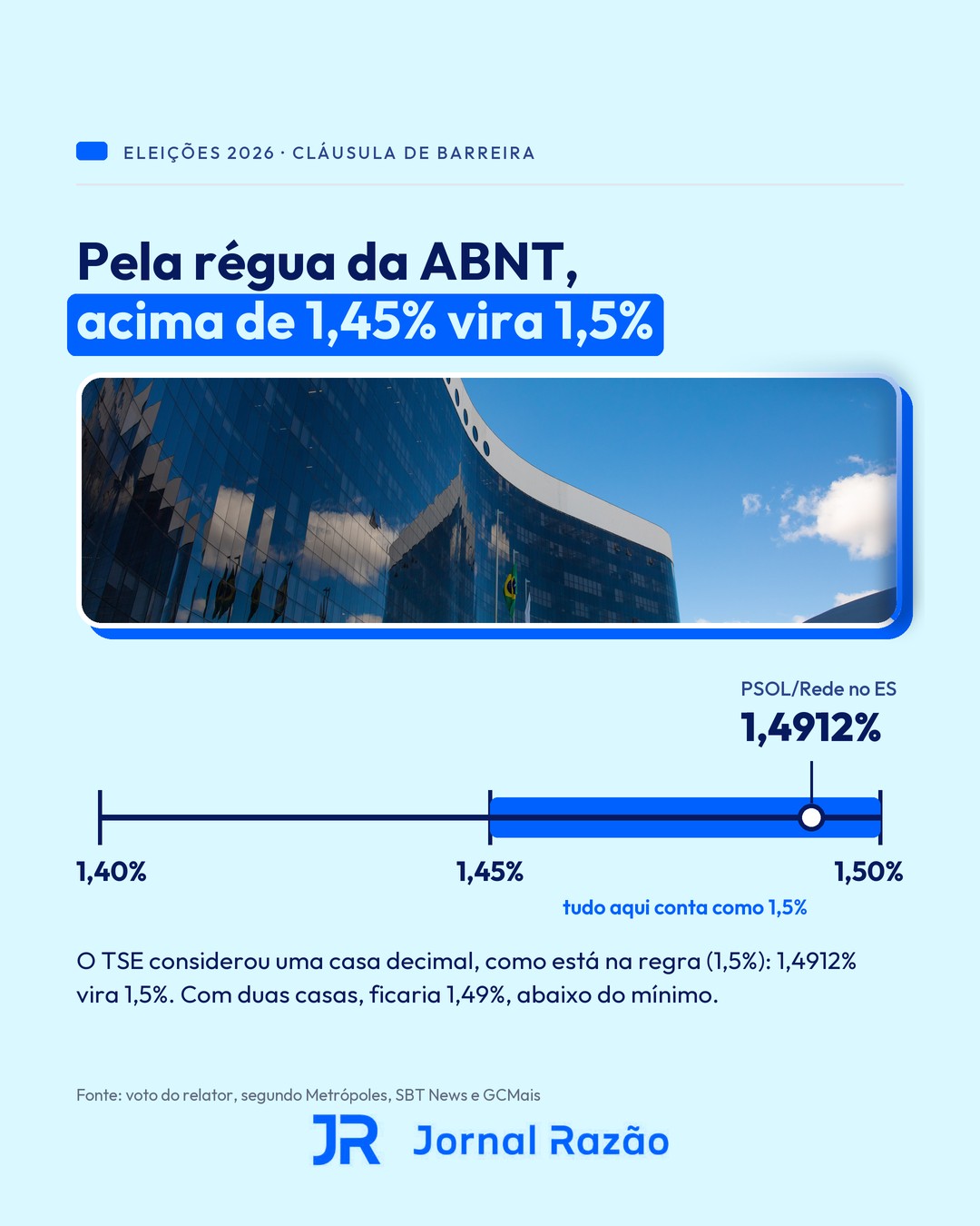 Pela regra da ABNT, 1,4912% passa a contar como 1,5%