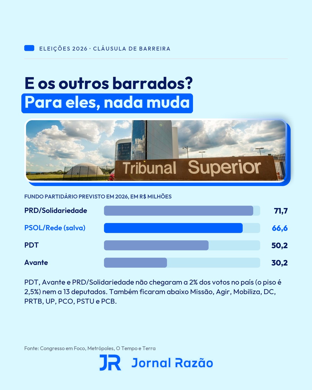 PDT, Avante e PRD/Solidariedade seguem abaixo da cláusula