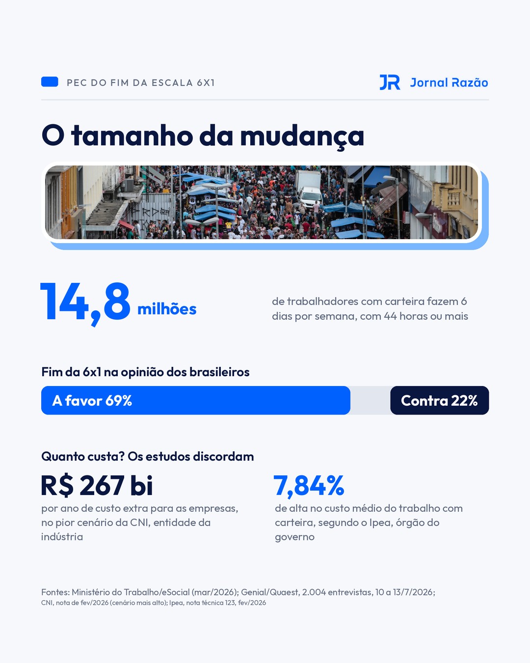 O tamanho da mudança: trabalhadores na 6x1, opinião e custo