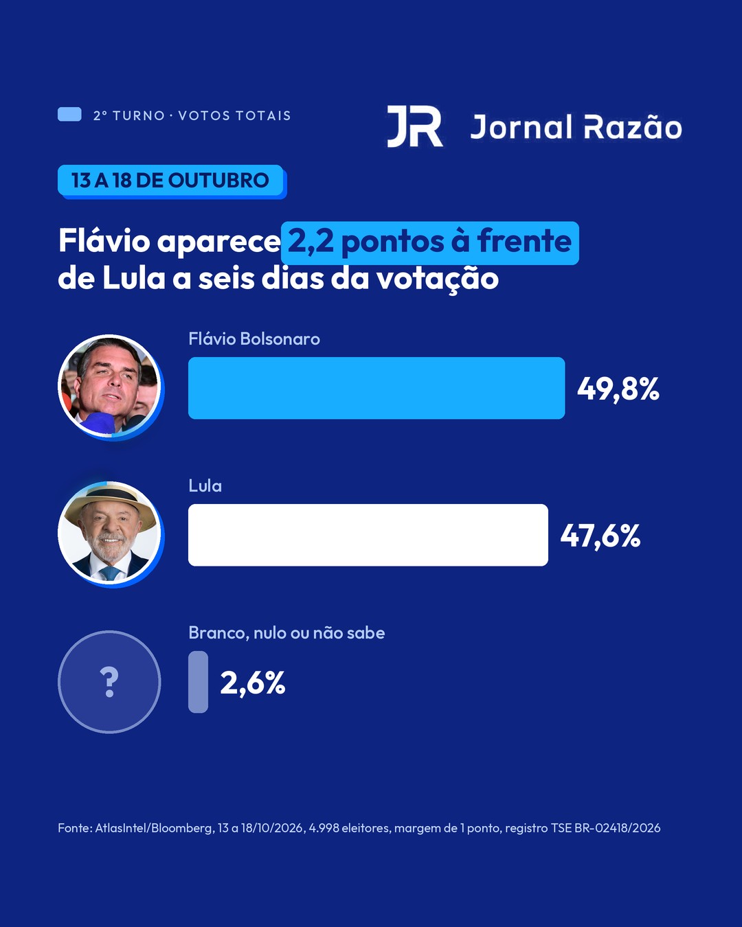 Votos totais: Flávio 49,8%, Lula 47,6%, branco, nulo ou não sabe 2,6%