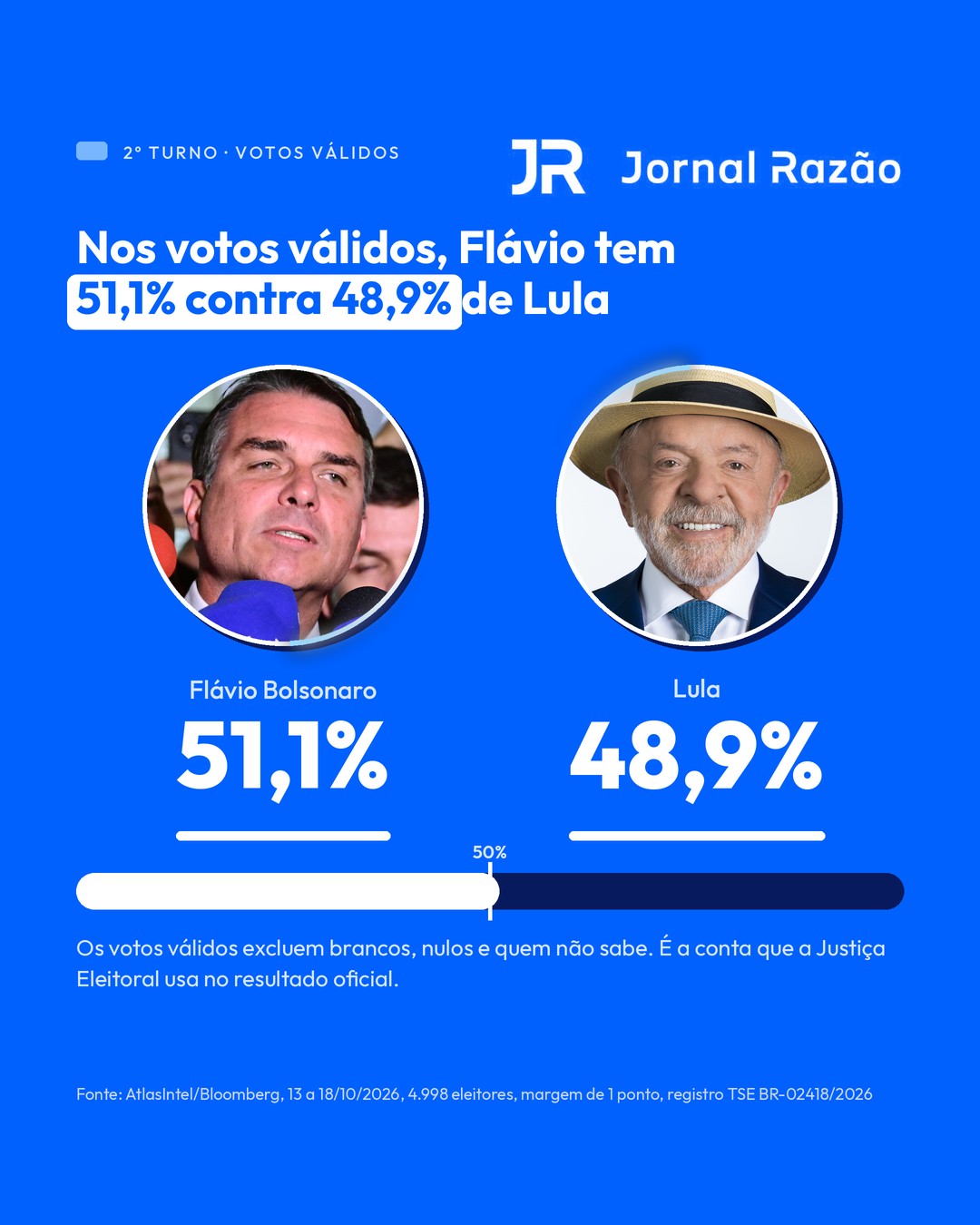 Votos válidos: Flávio 51,1%, Lula 48,9%