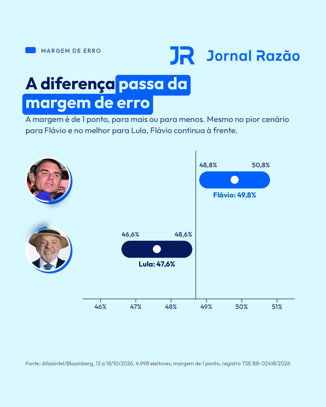 Com a margem de 1 ponto, os intervalos de Flávio (48,8% a 50,8%) e Lula (46,6% a 48,6%) não se cruzam