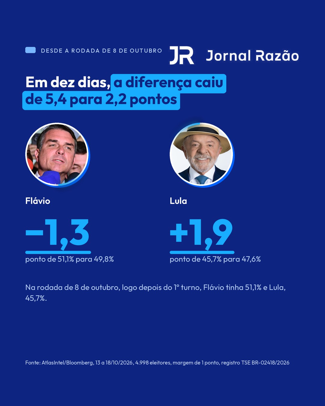 Desde 8 de outubro, Flávio perdeu 1,3 ponto e Lula ganhou 1,9