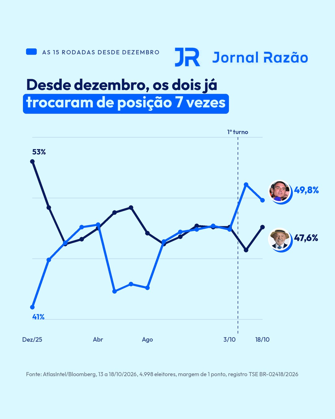 As 15 rodadas desde dezembro: os dois trocaram de posição 7 vezes