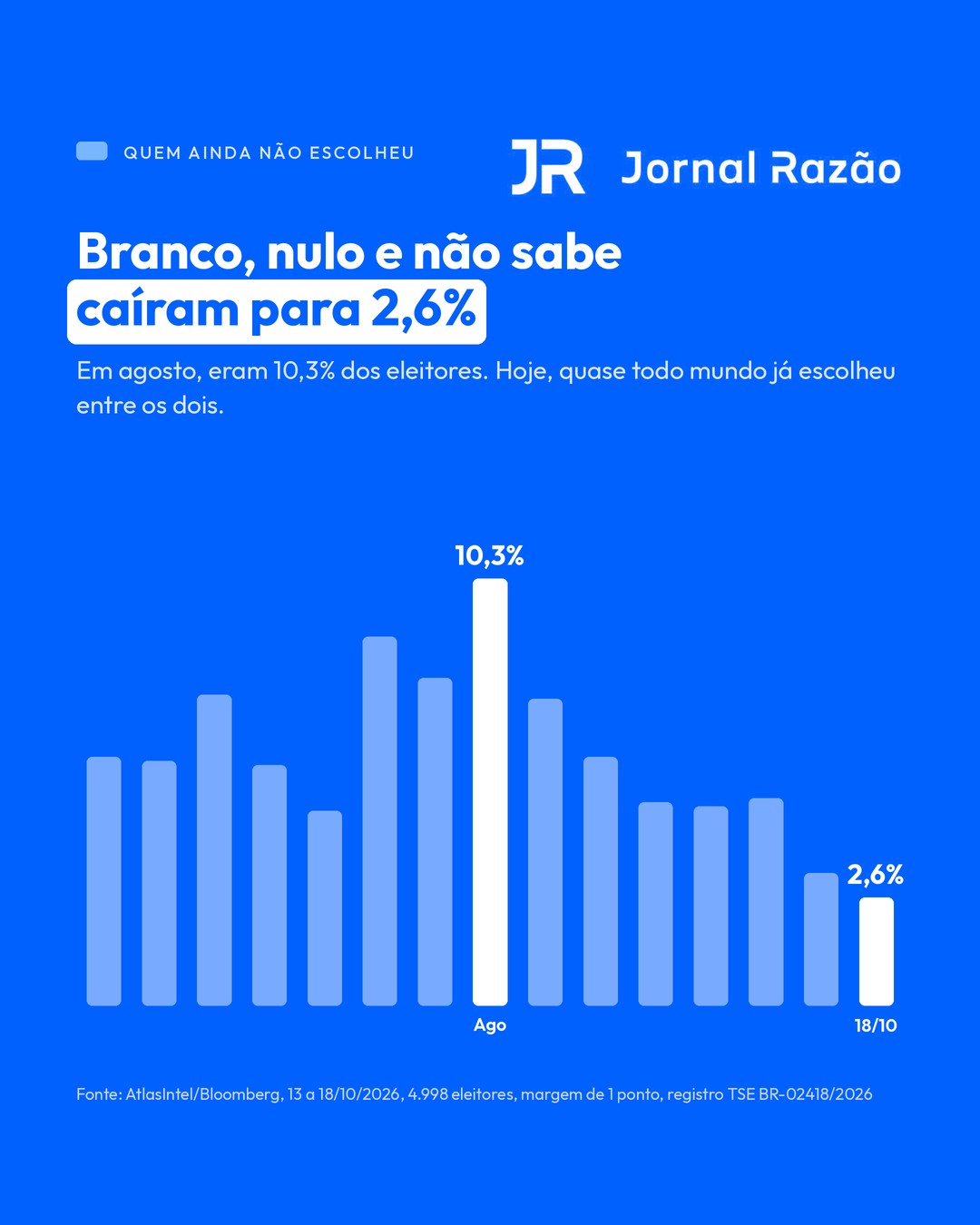 Branco, nulo e não sabe caíram de 10,3% em agosto para 2,6%