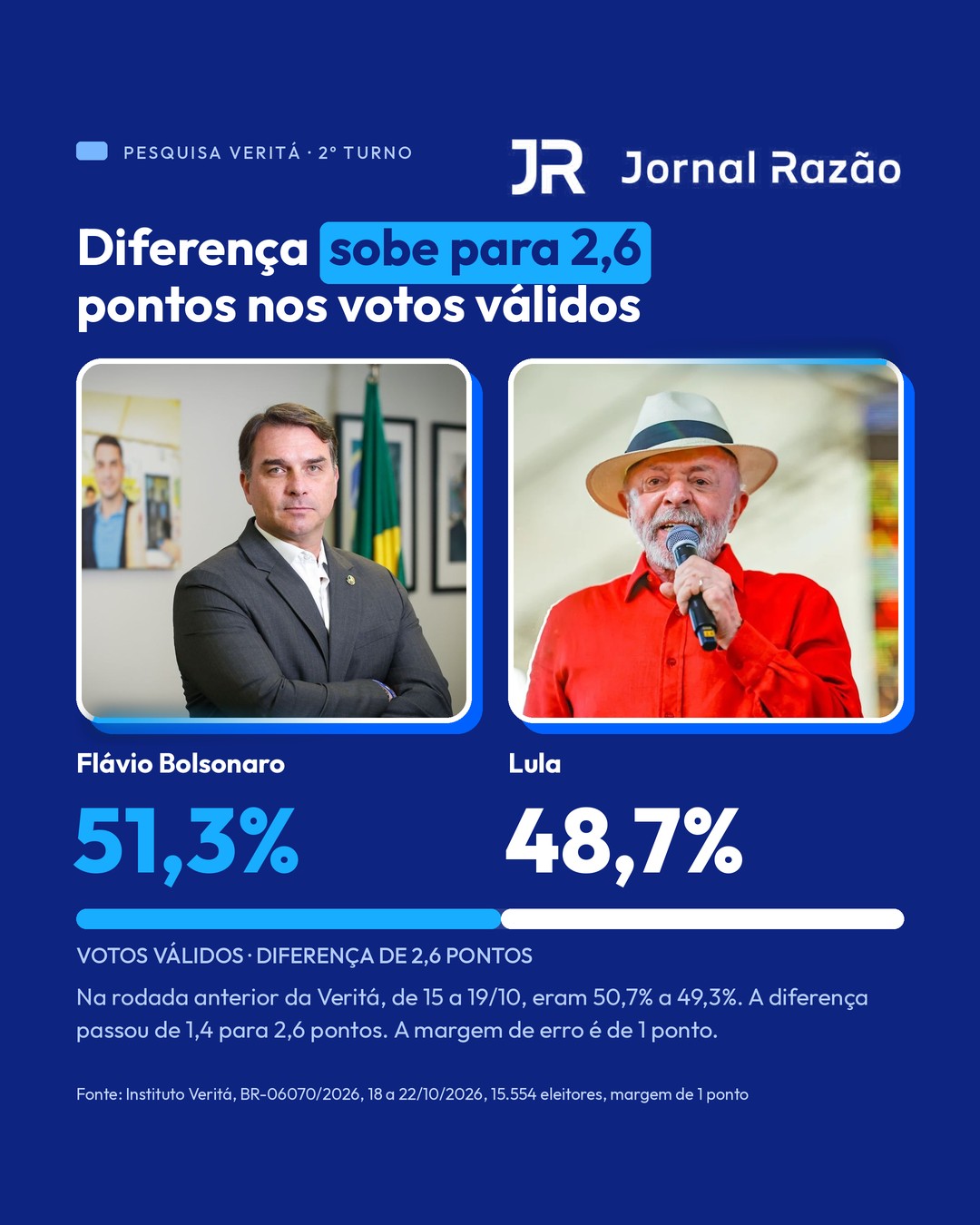 Votos válidos: Flávio 51,3% x Lula 48,7%