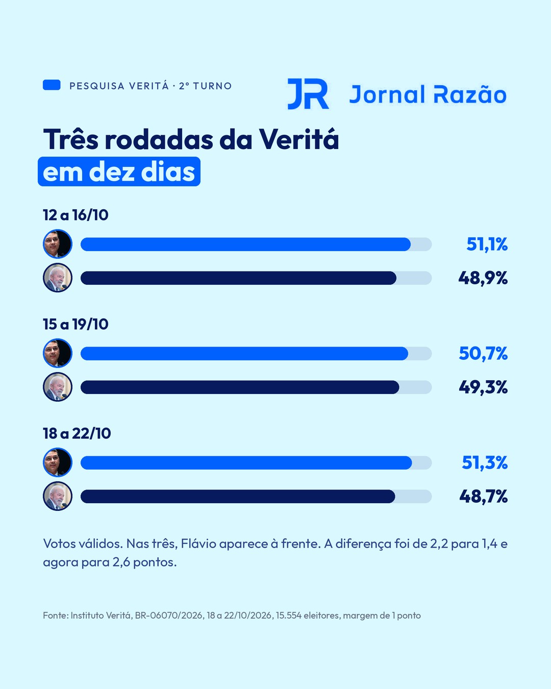 As três rodadas da Veritá em dez dias