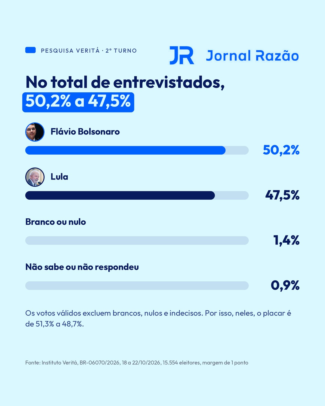 Total de entrevistados: 50,2% a 47,5%