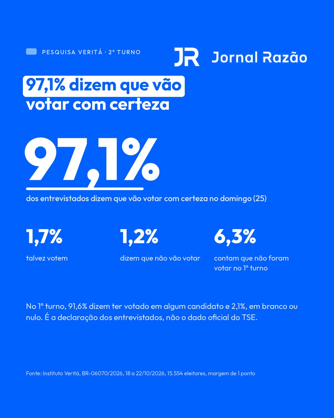97,1% dizem que vão votar com certeza