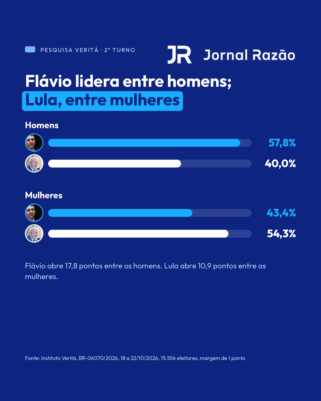 Intenção de voto por sexo