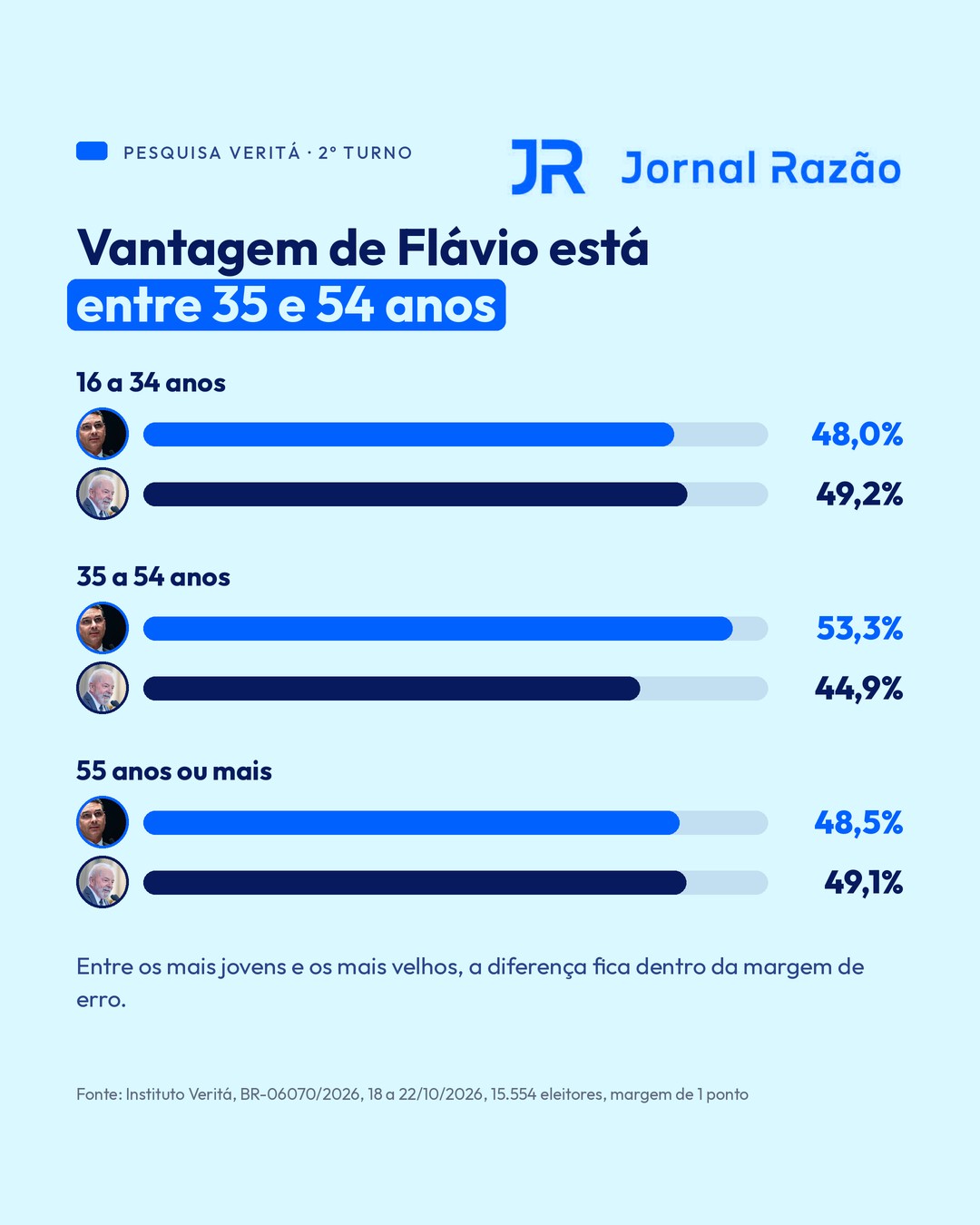 Intenção de voto por idade