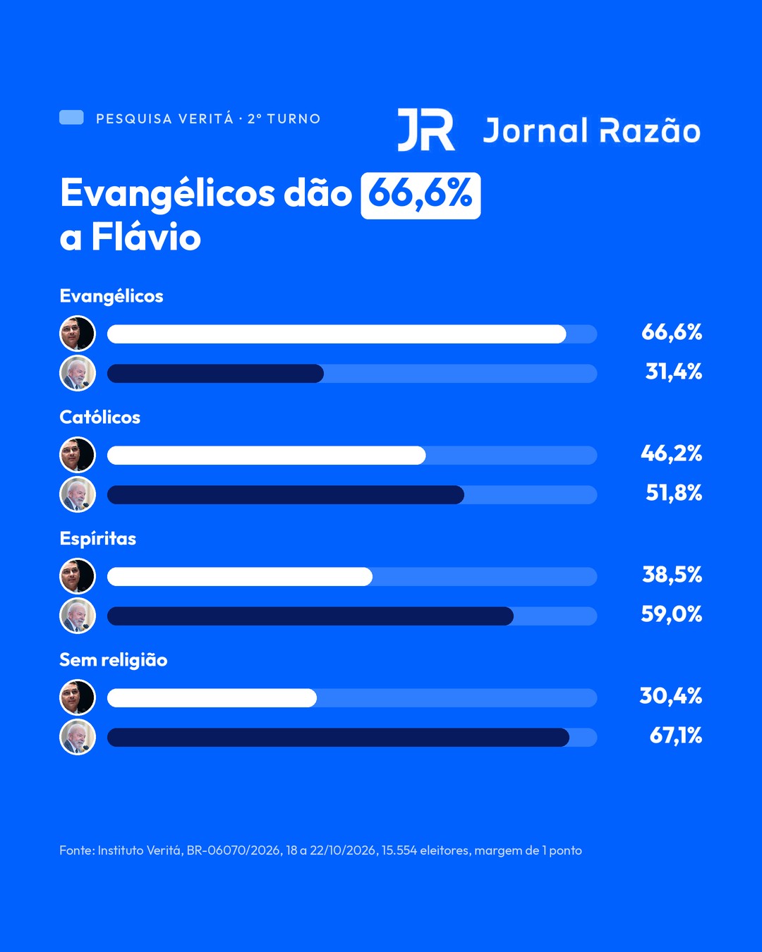 Intenção de voto por religião