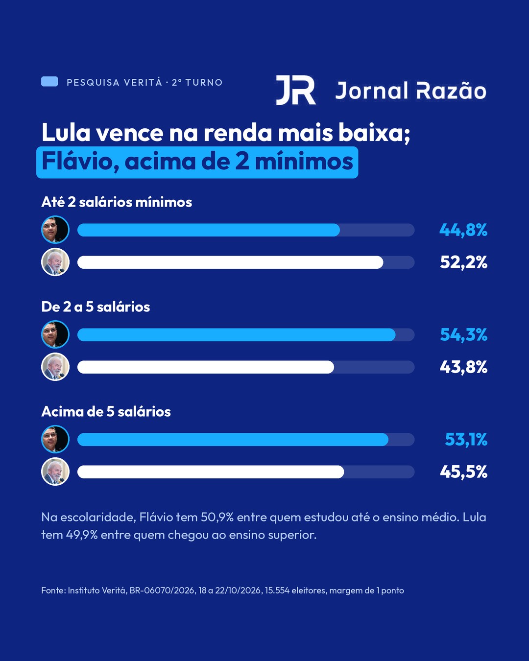 Intenção de voto por renda