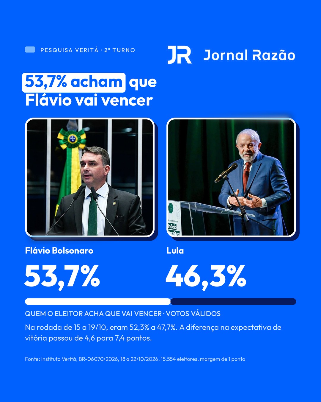 Expectativa de vitória: 53,7% acham que Flávio vence