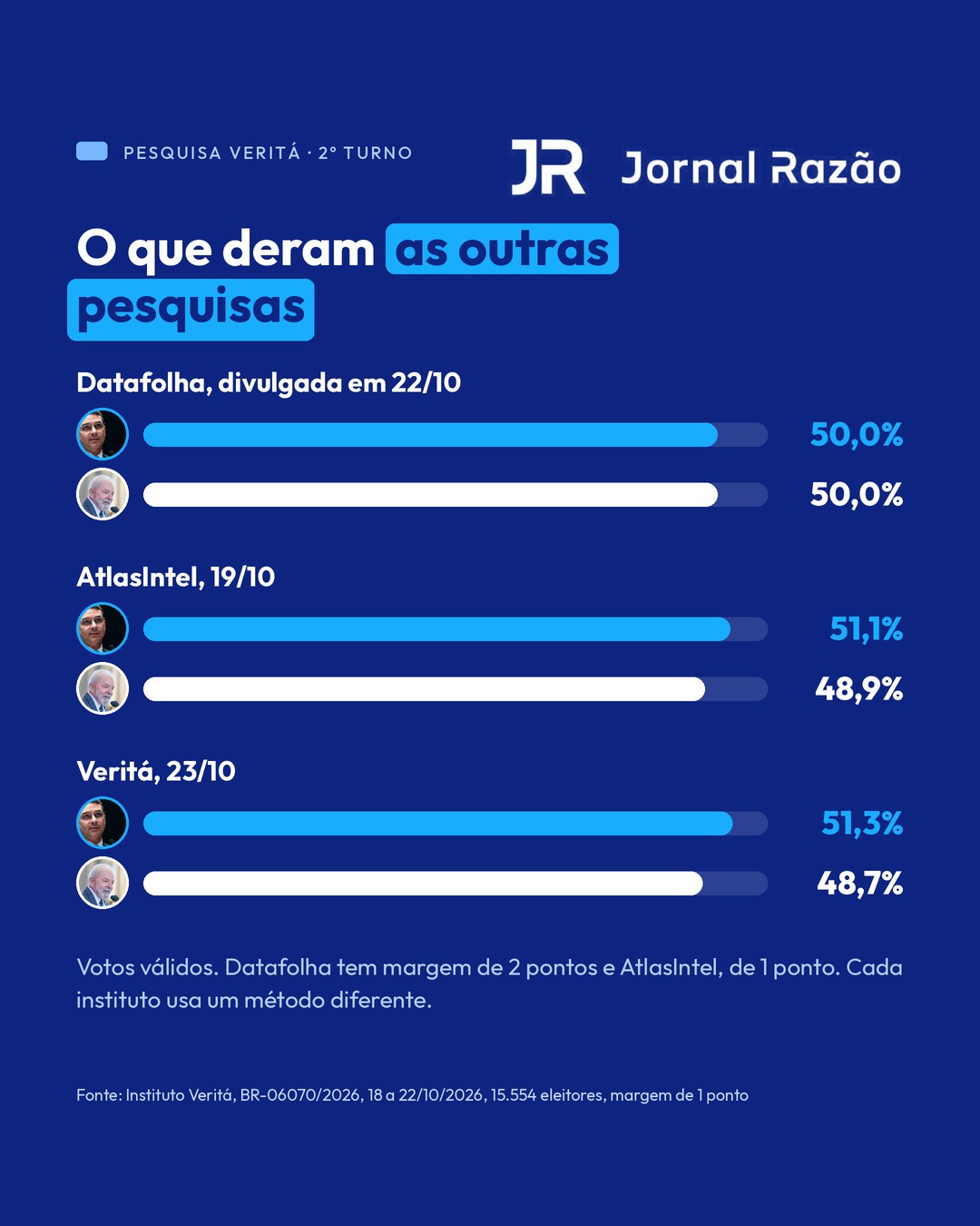 Veritá, Datafolha e AtlasIntel