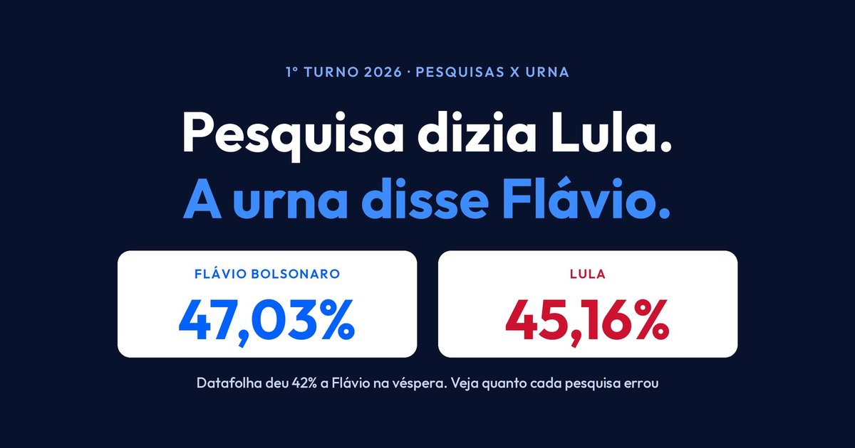 Pesquisas davam Lula na frente, mas Flávio Bolsonaro venceu o 1º turno: veja quanto cada uma errou