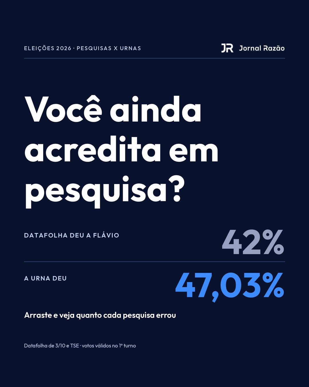 Você ainda acredita em pesquisa? Datafolha deu 42% a Flávio, a urna deu 47,03%