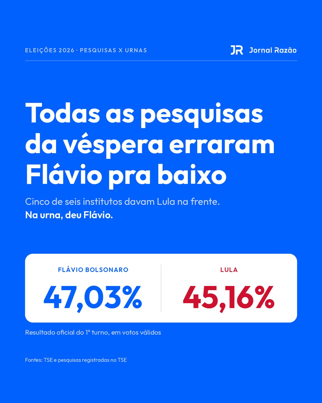 Todas as pesquisas da véspera erraram Flávio pra baixo