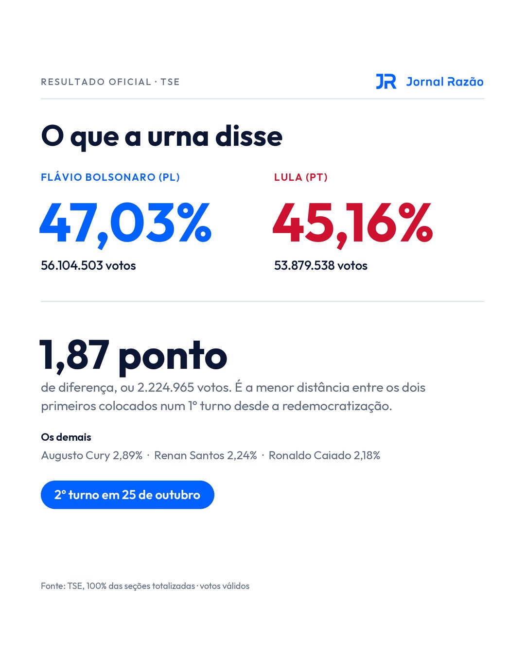 Resultado oficial do 1º turno: Flávio 47,03% e Lula 45,16%