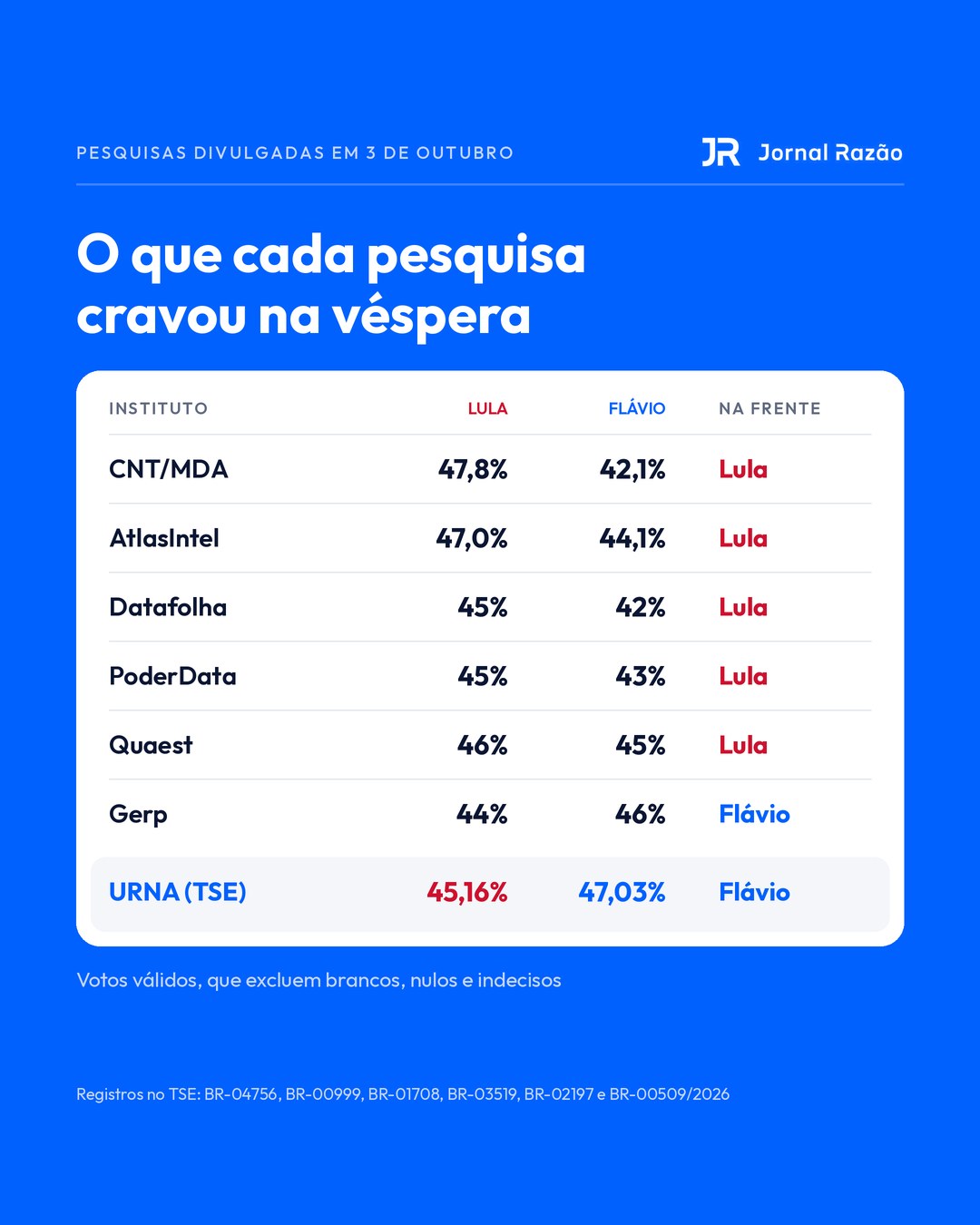 O que cada pesquisa cravou na véspera do 1º turno