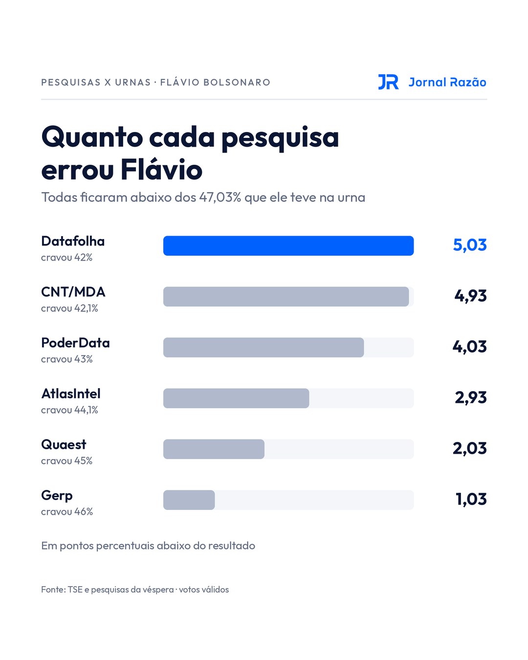 Quanto cada pesquisa errou Flávio Bolsonaro