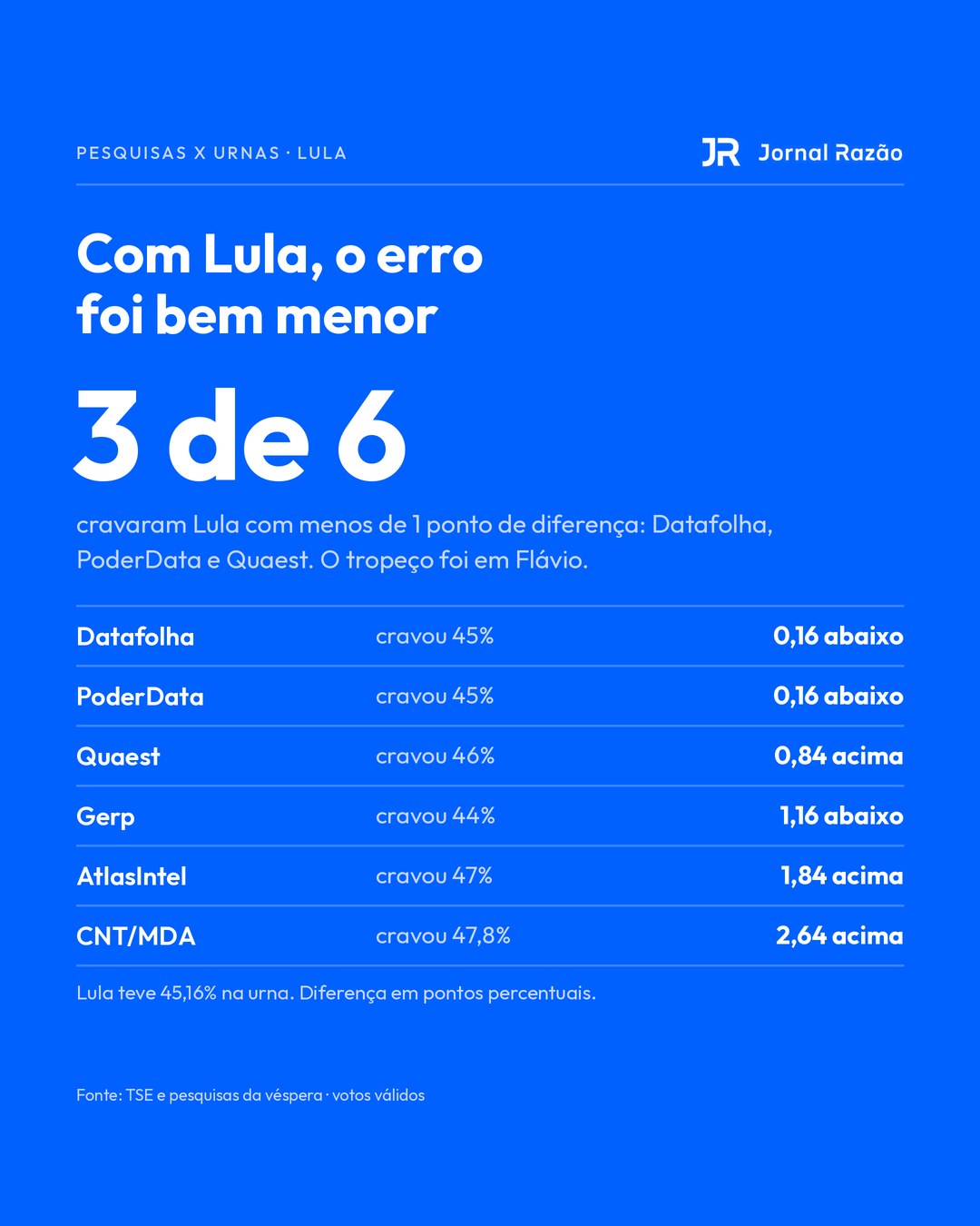 Com Lula, o erro das pesquisas foi menor