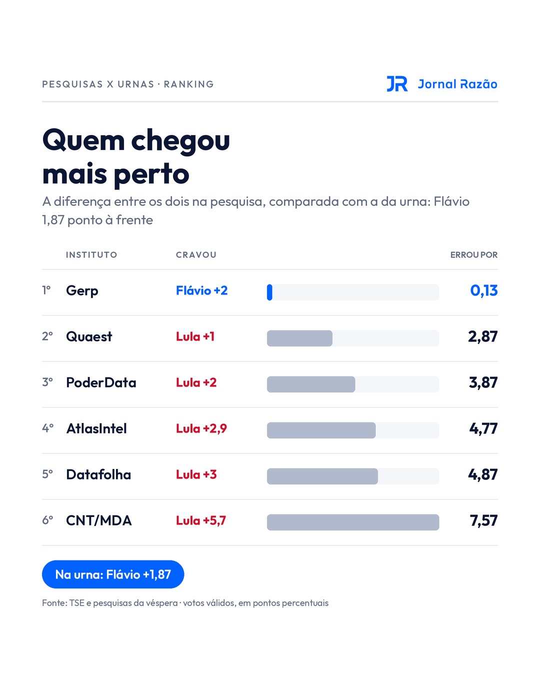 Ranking das pesquisas que chegaram mais perto do resultado