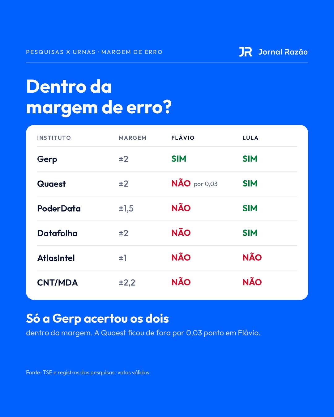 Pesquisas dentro e fora da margem de erro