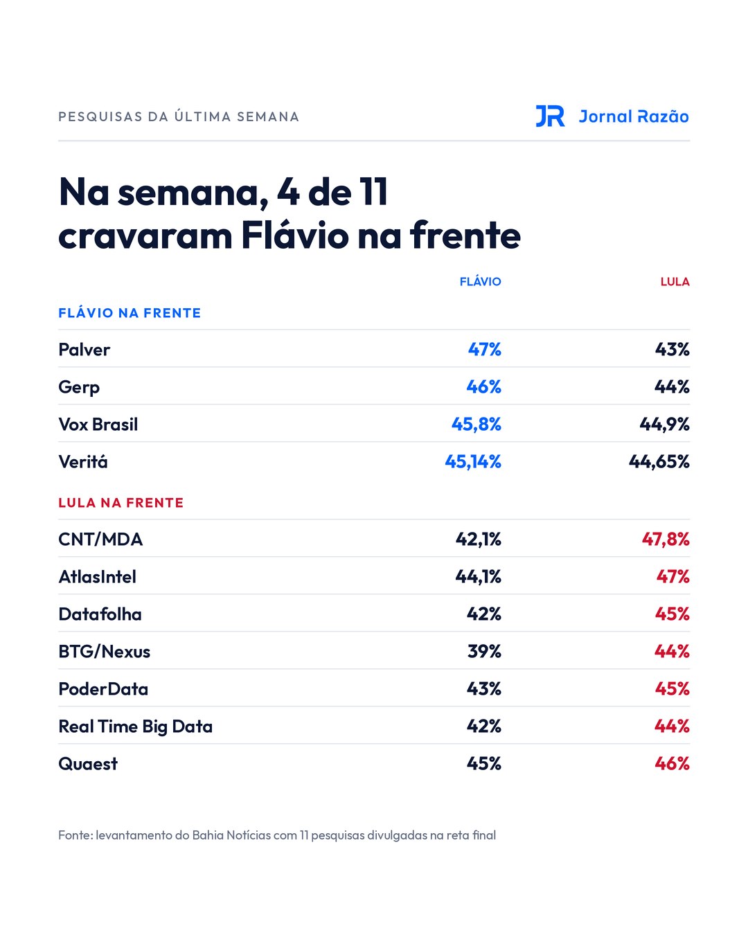 Na semana, 4 de 11 pesquisas cravaram Flávio na frente