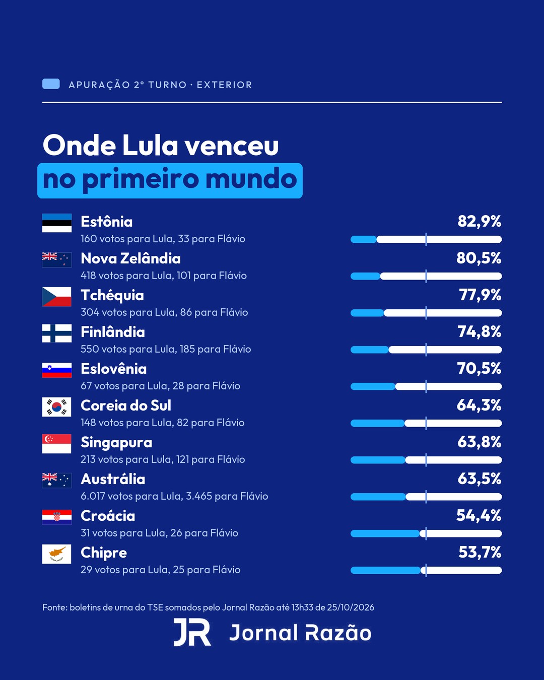 Onde Lula venceu no primeiro mundo