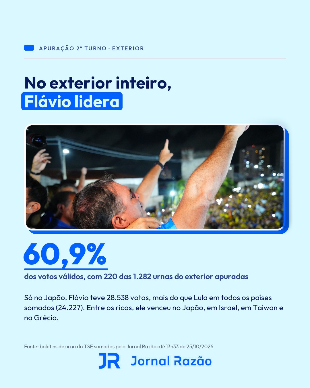 No exterior inteiro, Flávio lidera