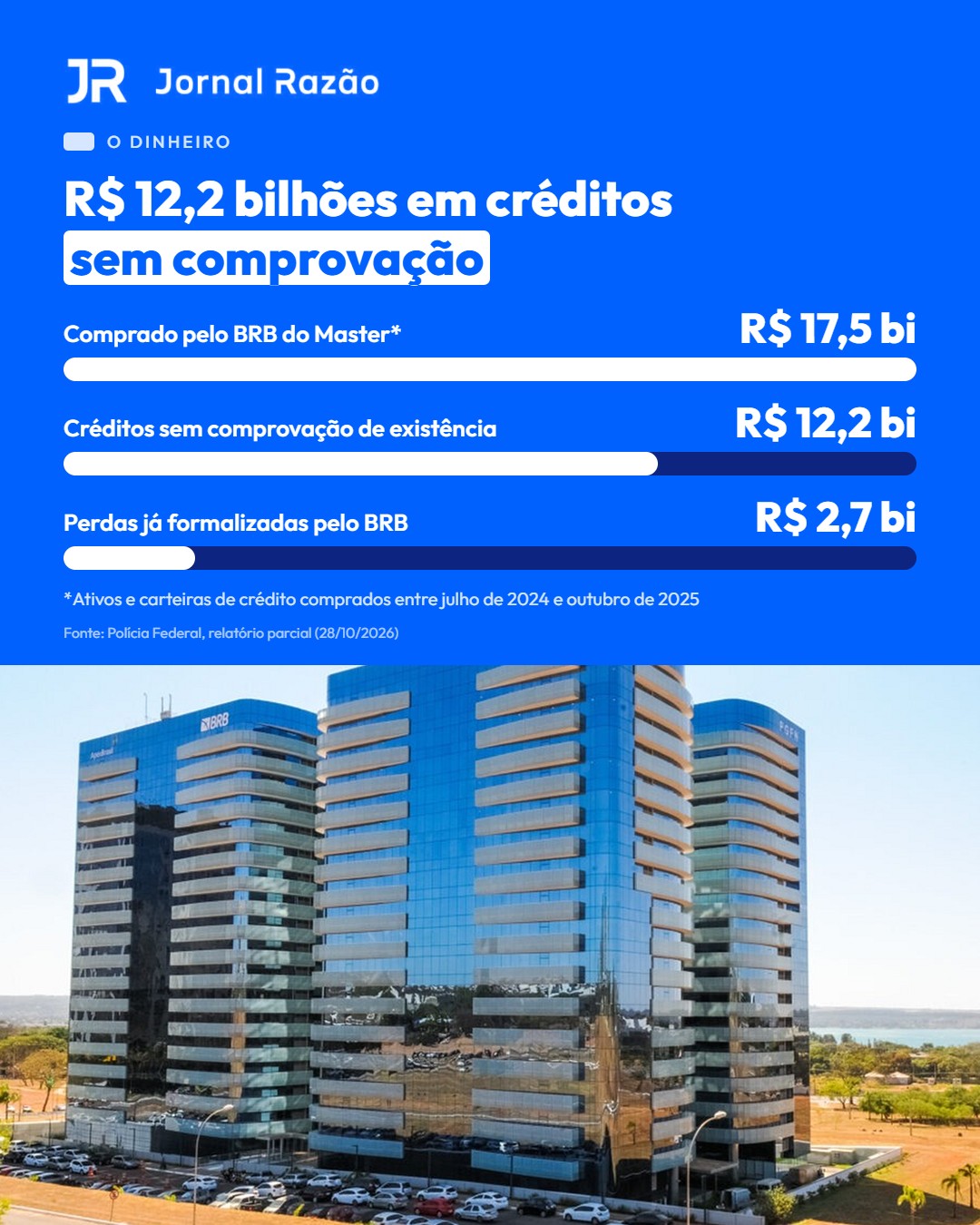 R$ 12,2 bilhões em créditos sem comprovação, segundo a PF