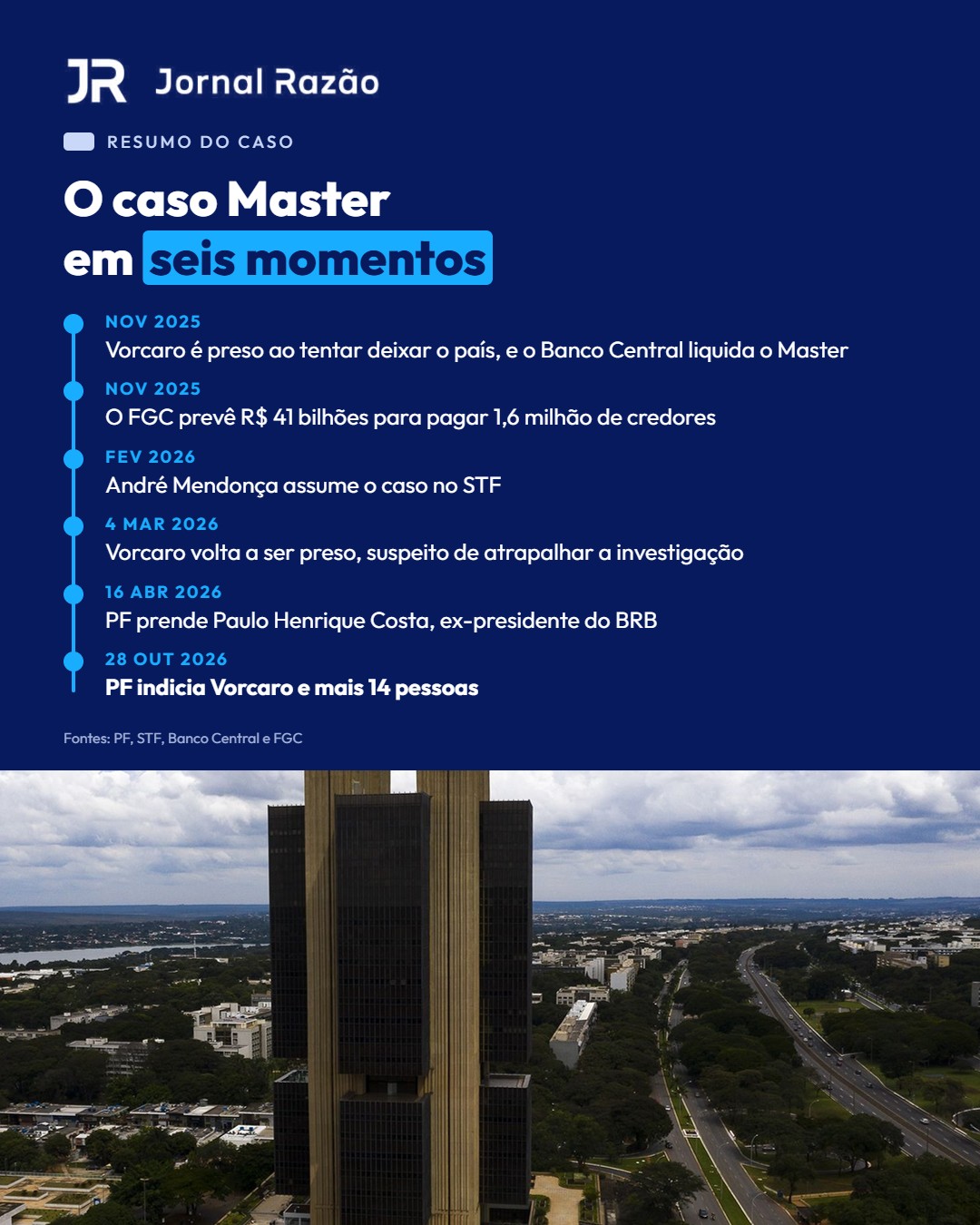 O caso Master em seis momentos