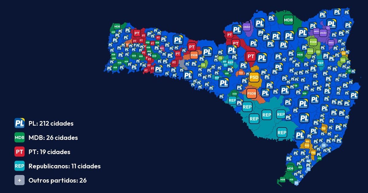 SC: PL esmaga esquerda e centrão em 212 cidades na disputa pela Assembleia Legislativa