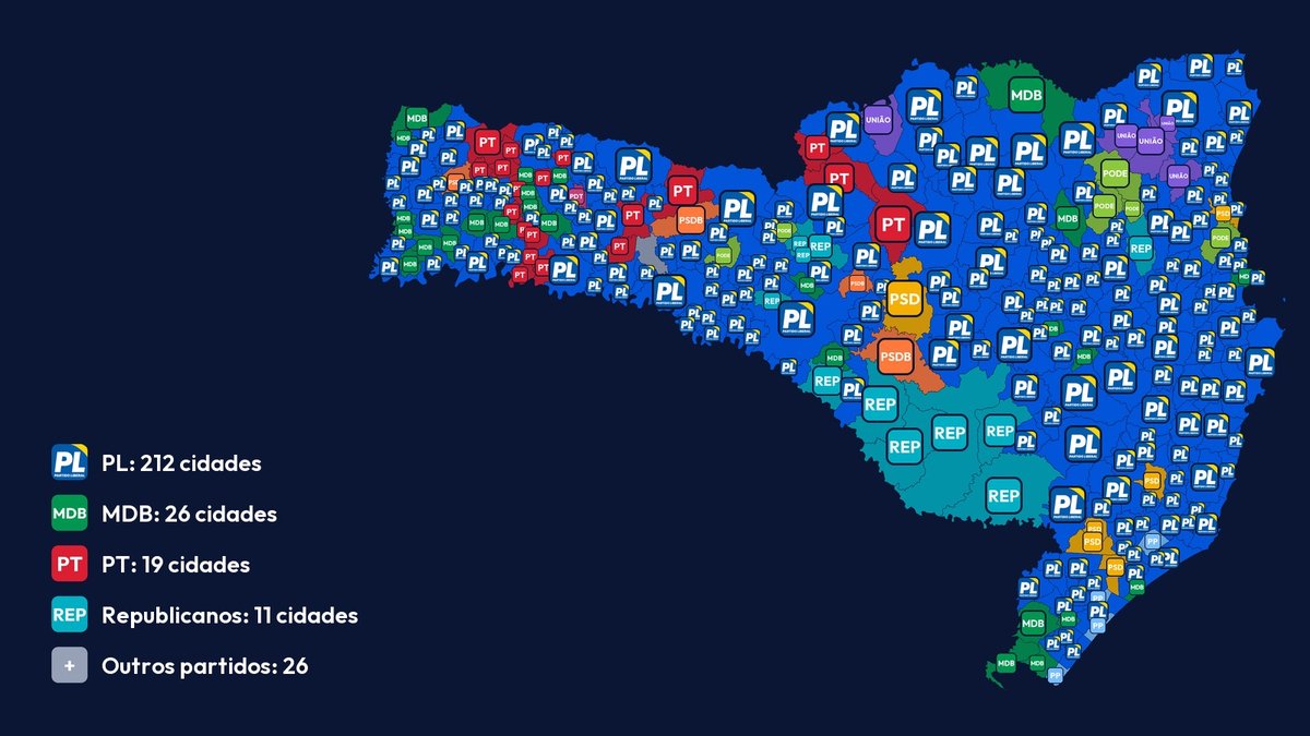 SC: PL esmaga esquerda e centrão em 212 cidades na disputa pela Assembleia Legislativa