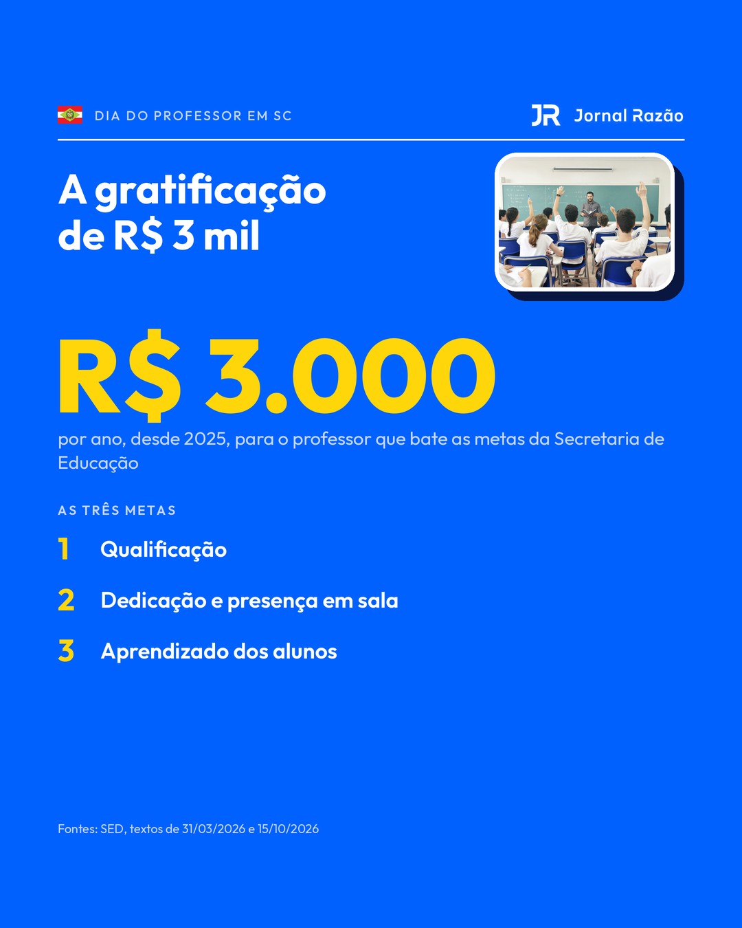 Gratificação de R$ 3 mil por ano para quem bate as metas