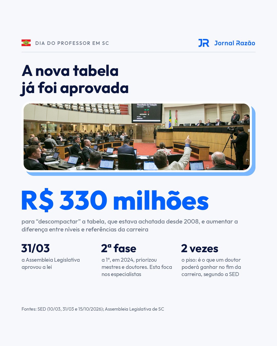 Nova tabela de R$ 330 milhões aprovada pela Alesc