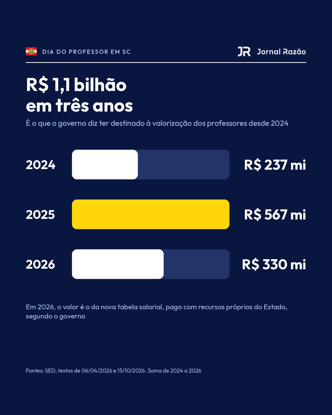 R$ 1,1 bilhão destinado aos professores de 2024 a 2026