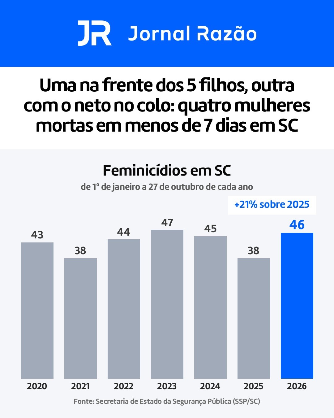 Feminicídios em SC de 1º de janeiro a 27 de outubro, de 2020 a 2026, segundo a SSP