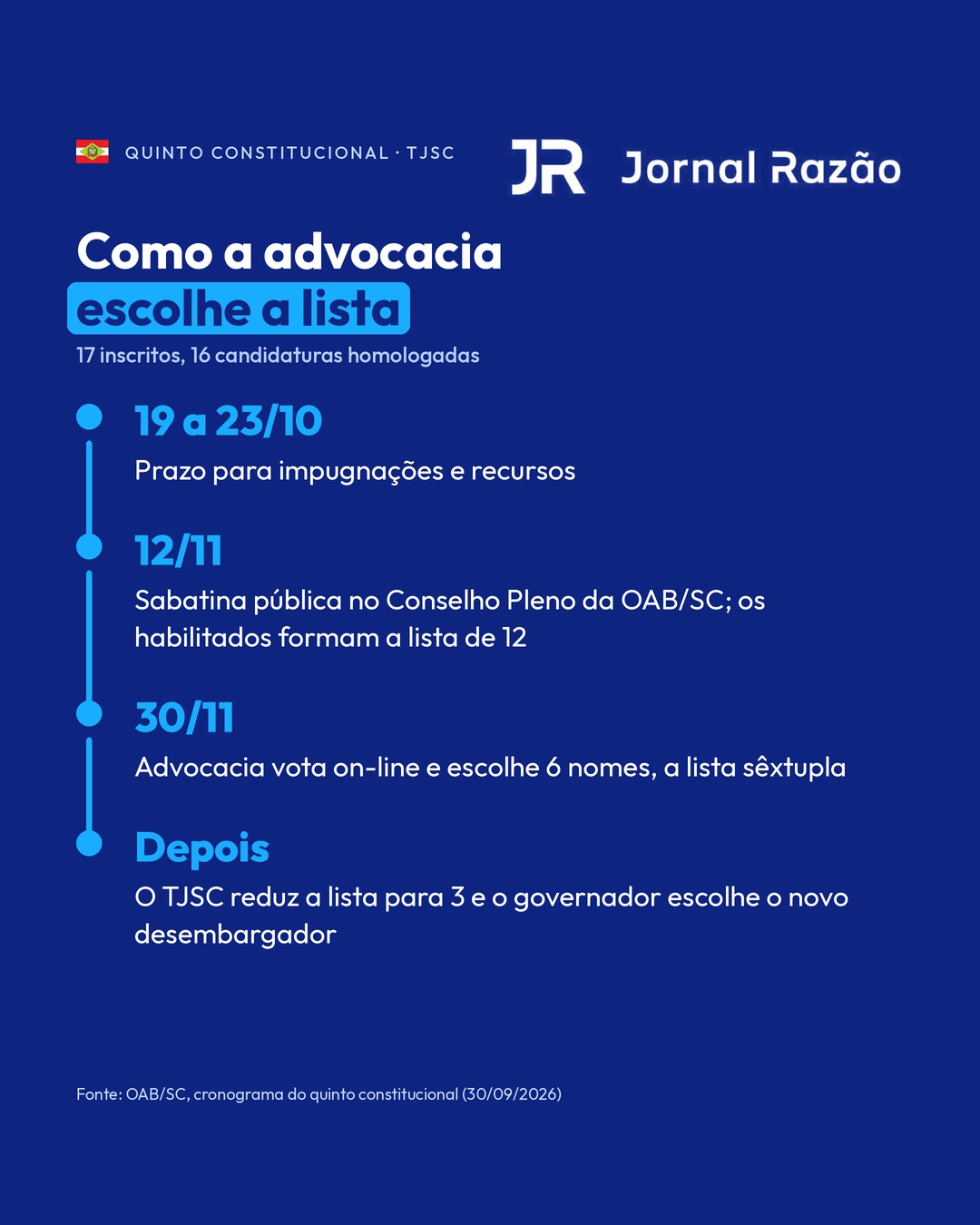 Cronograma: sabatina em 12/11 e votação da advocacia em 30/11
