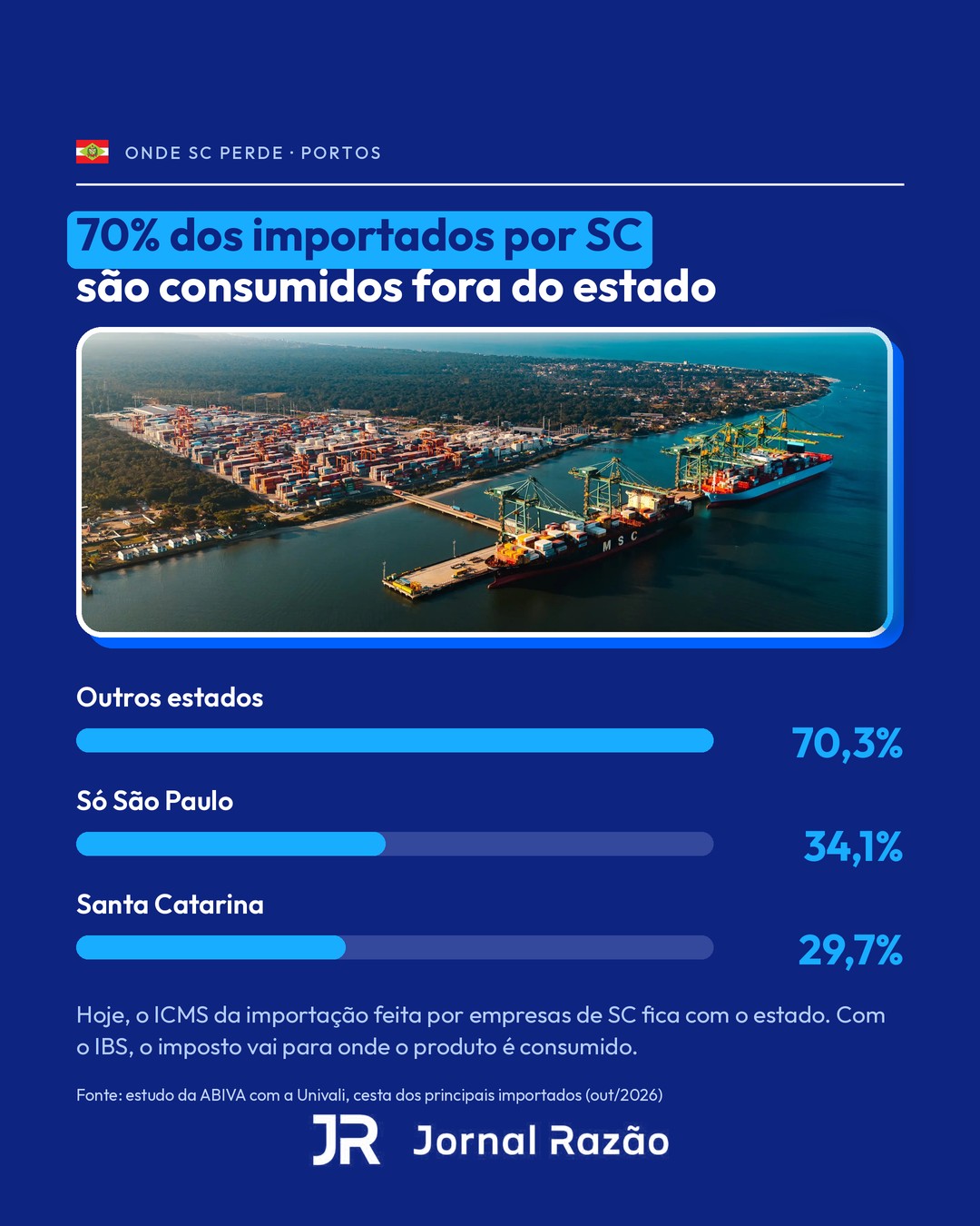 70% dos principais importados por SC são consumidos fora do estado