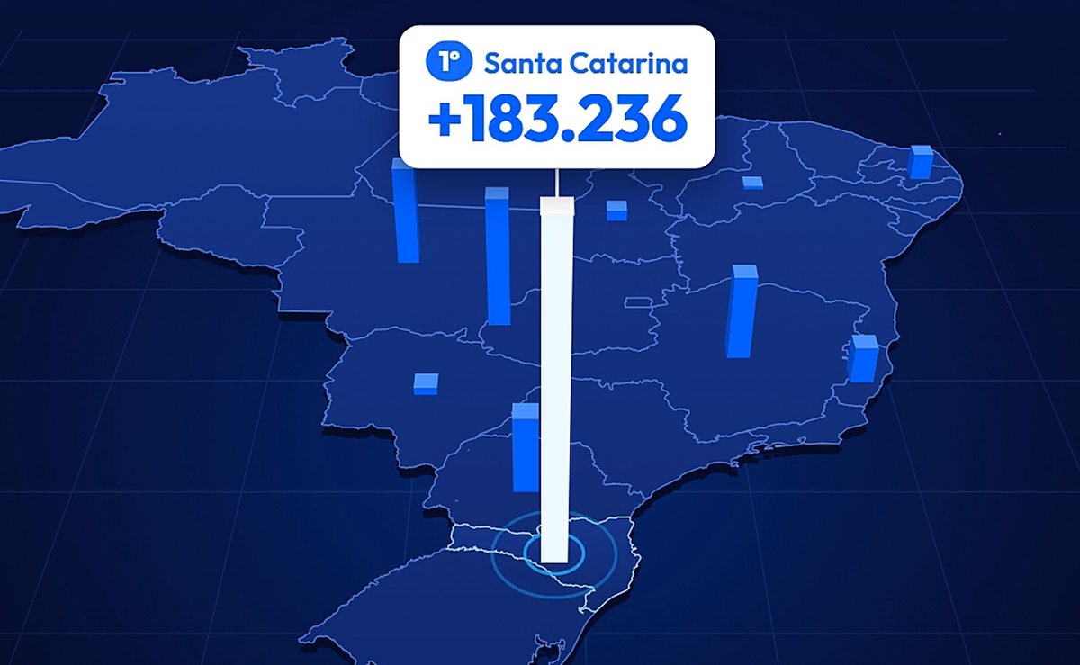 Santa Catarina é o estado que mais ganhou eleitores de outros estados no Brasil, mostram dados do TSE