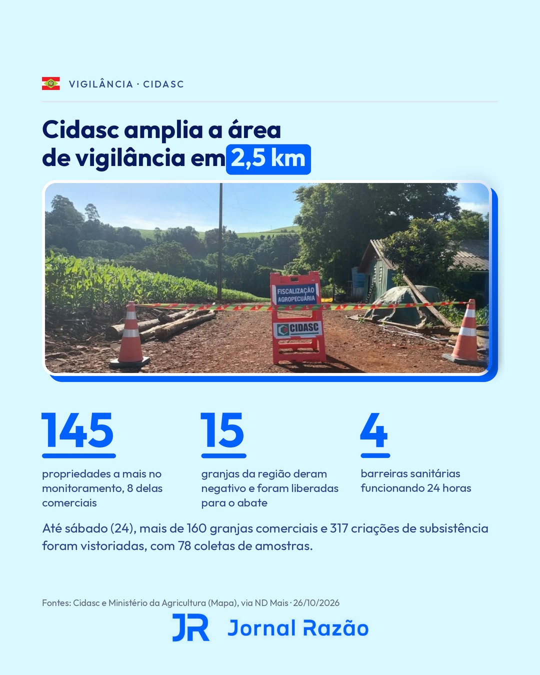 A Cidasc ampliou a área de vigilância em 2,5 km e incluiu mais 145 propriedades