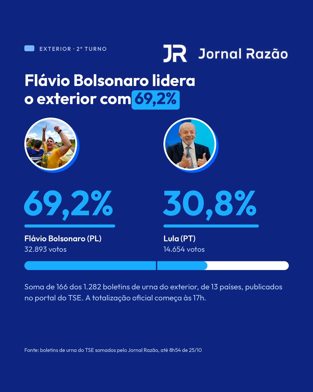 Flávio Bolsonaro lidera o exterior com 69,2% dos votos válidos na soma de 166 boletins de urna