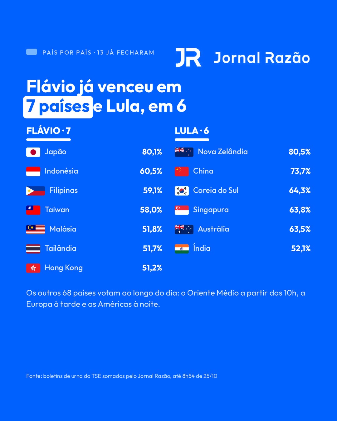 Flávio venceu em 7 países e Lula em 6, entre os 13 que já fecharam as urnas