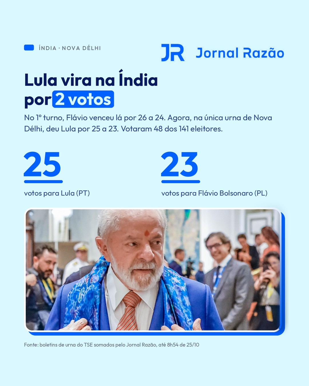 Na Índia, Lula virou e venceu Flávio por 25 a 23