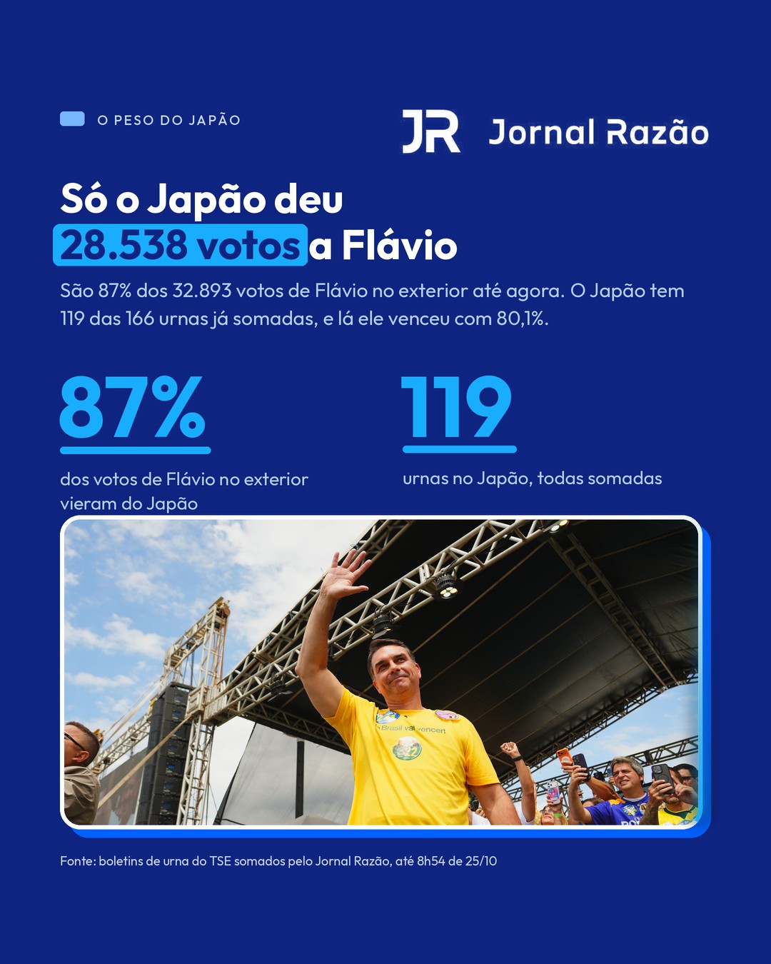 Só o Japão deu 28.538 votos a Flávio, 87% do que ele somou no exterior