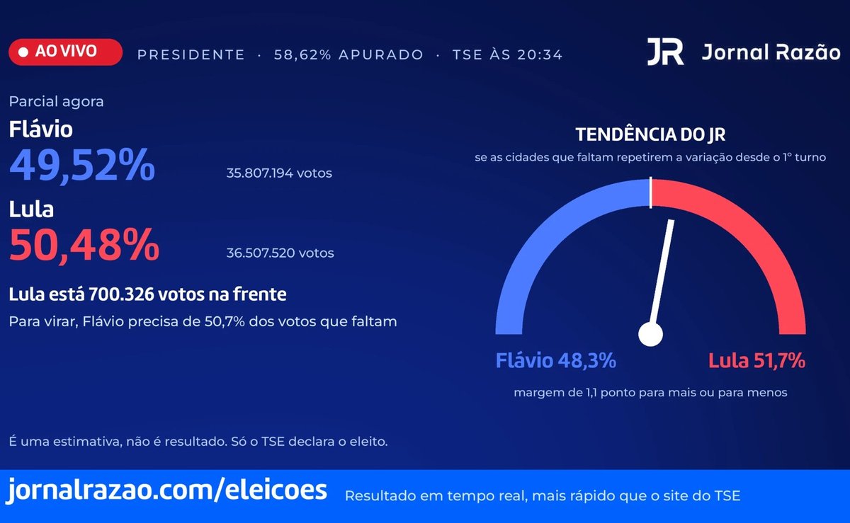 Na mosca: com 58% das urnas apuradas, tendência do JR deu Lula com 51,7%; TSE fechou em 51,79%