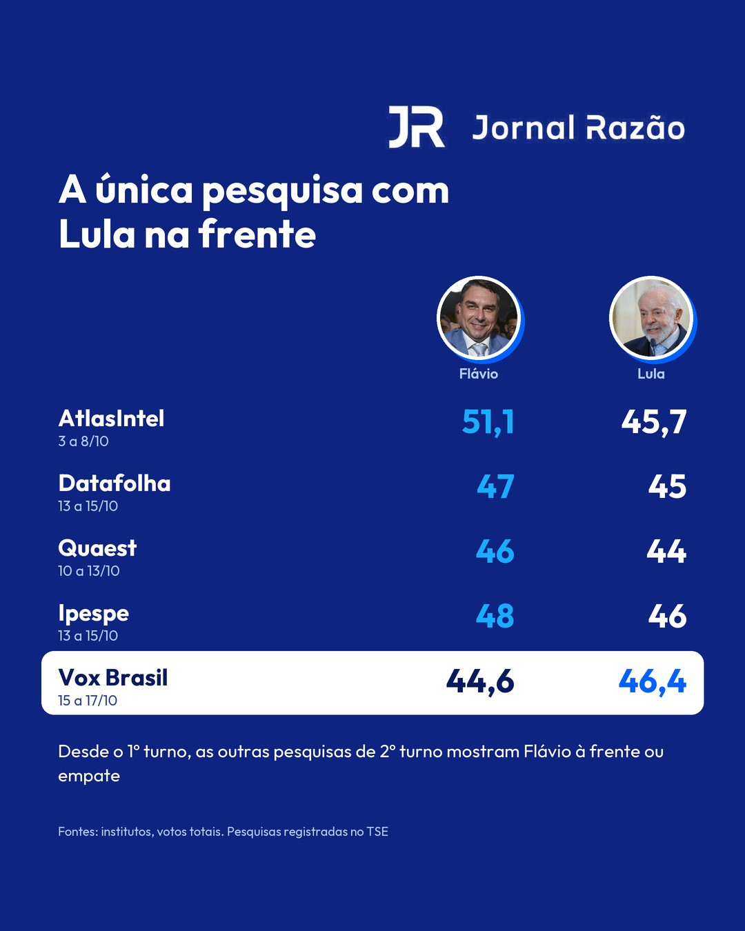 Desde o 1º turno, só a Vox Brasil mostrou Lula à frente no 2º turno